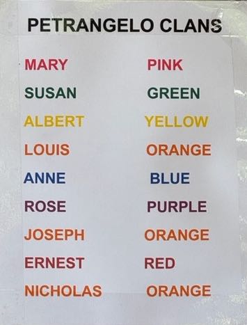 Petrangelo clan color-coding for family trees.